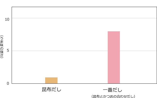 昆布だしと一番だしのうま味の強さ