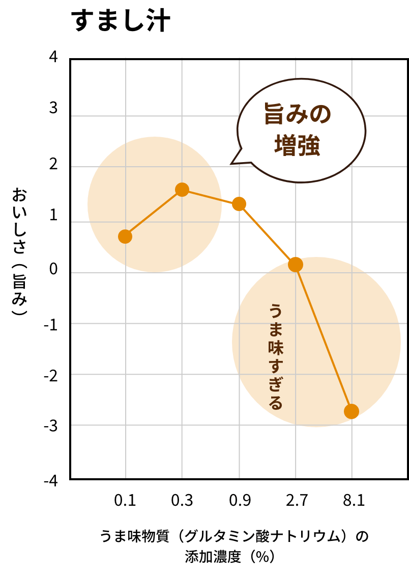 すまし汁のグラフ