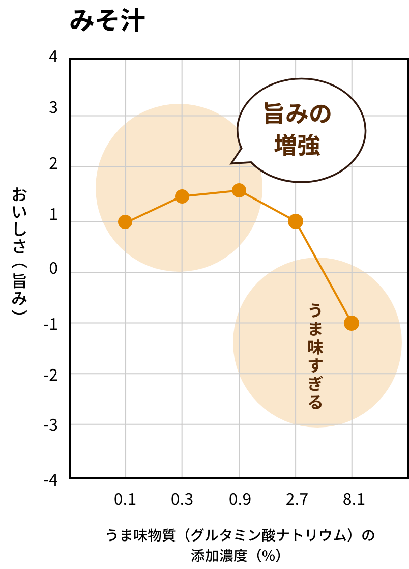 みそ汁のグラフ