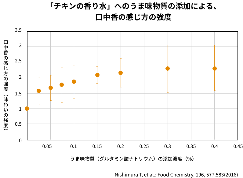 口中香の感じ方のグラフ