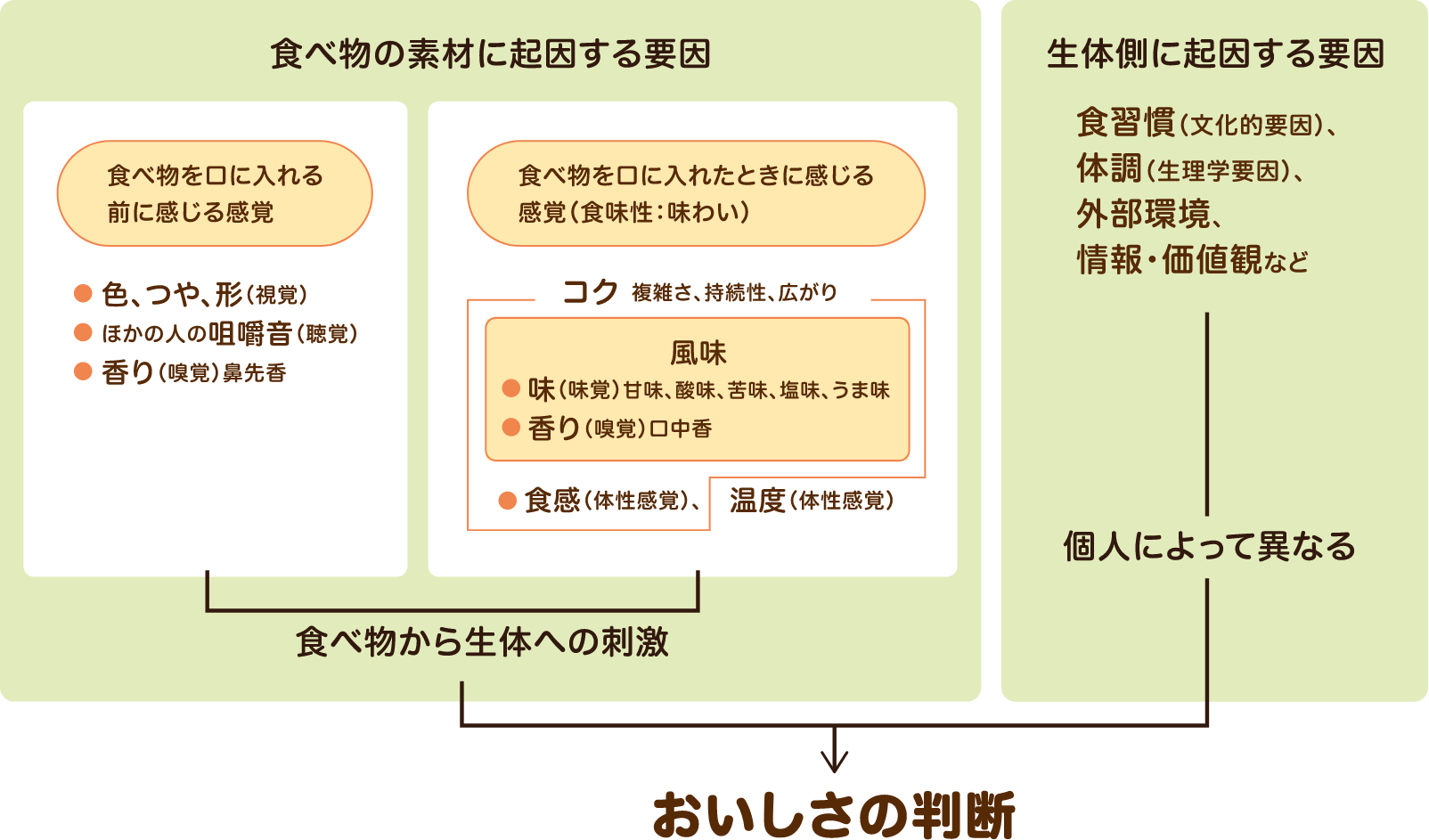 おいしさの判断