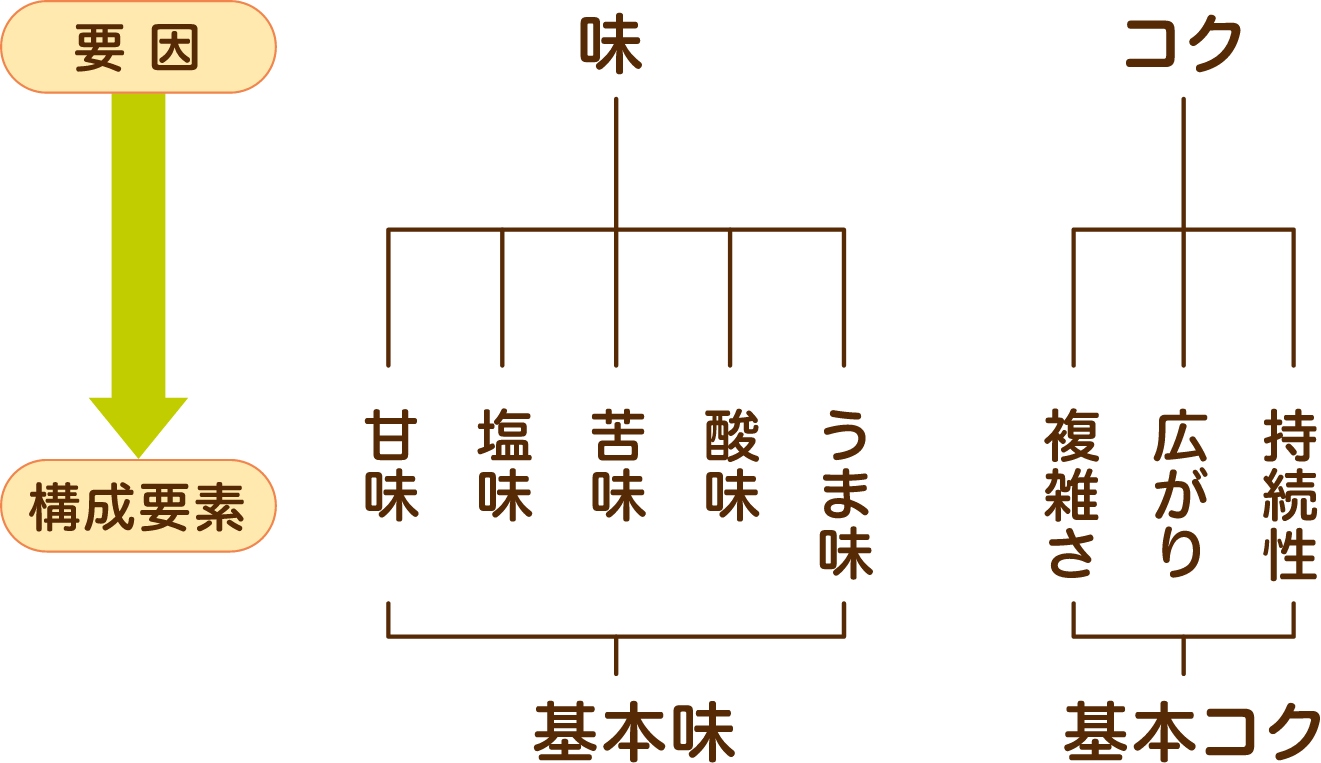 味とコクの構成要素の比較