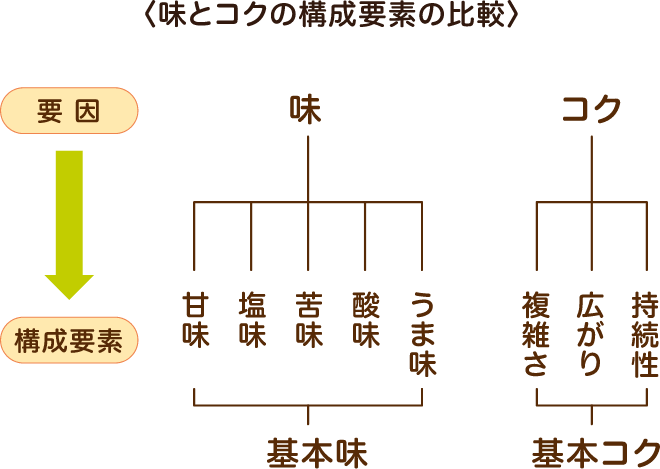 味とコクの構成要素の比較