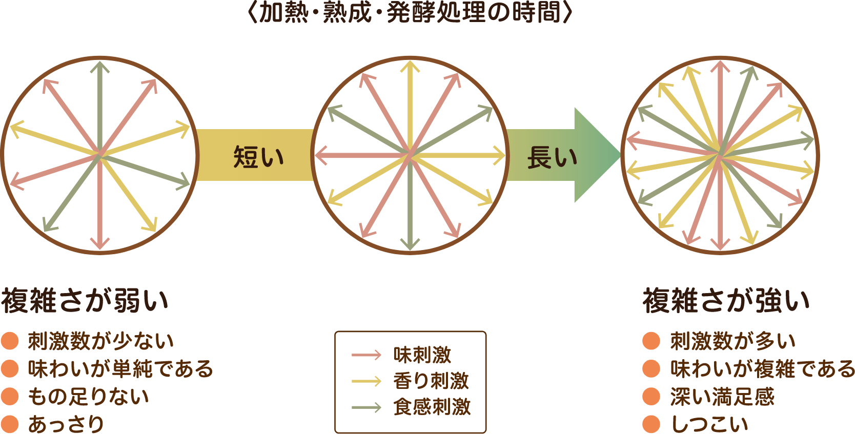 加熱・熟成・発酵処理の時間