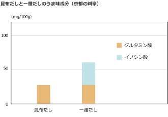 うま味成分のグラフ