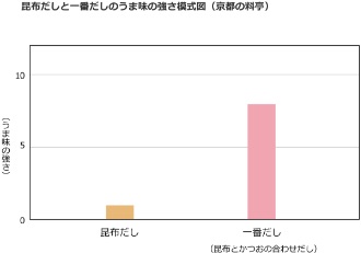 うま味成分のグラフ