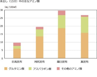 水出し中の主なアミノ酸