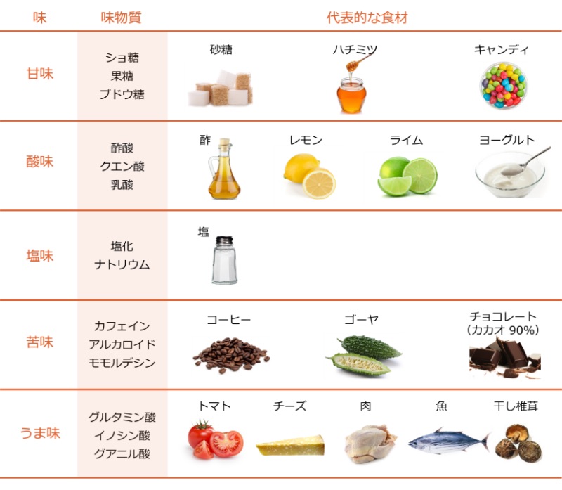 5つの基本味
