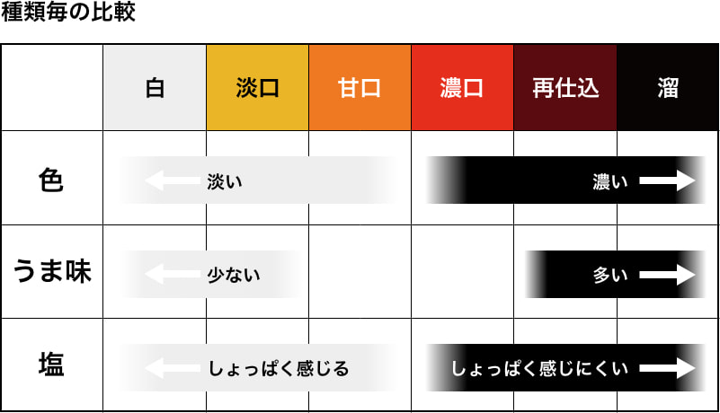 種類毎の比較