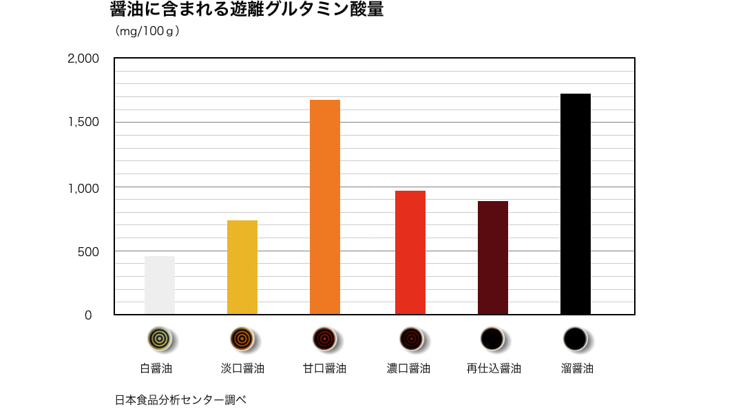 醤油に含まれる遊離グルタミン酸量 - 日本食品分析センター調べ