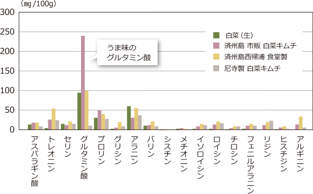 キムチの遊離アミノ酸の変化