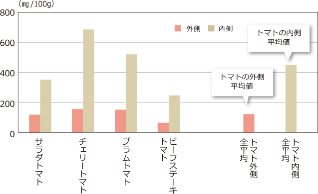 トマトの外側と内側のグルタミン酸量