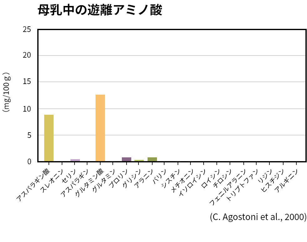母乳中の遊離アミノ酸
