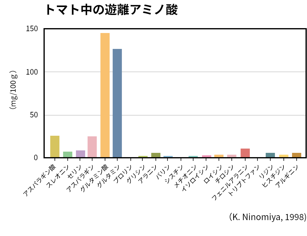 トマト中の遊離アミノ酸