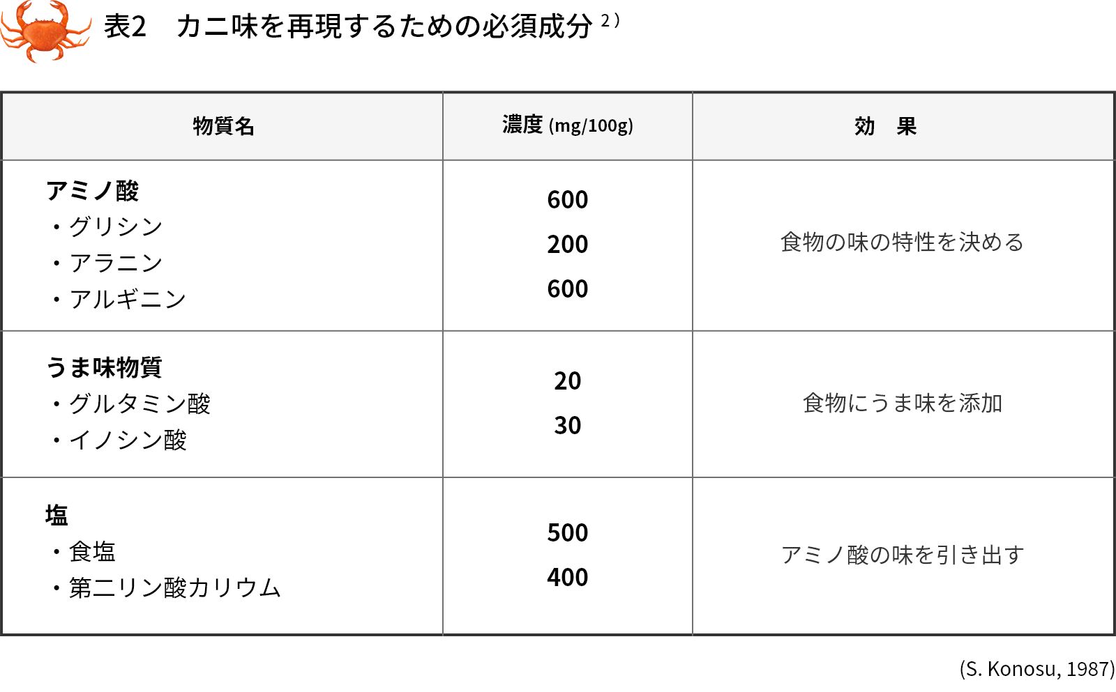 カニ味を再現するための必須成分