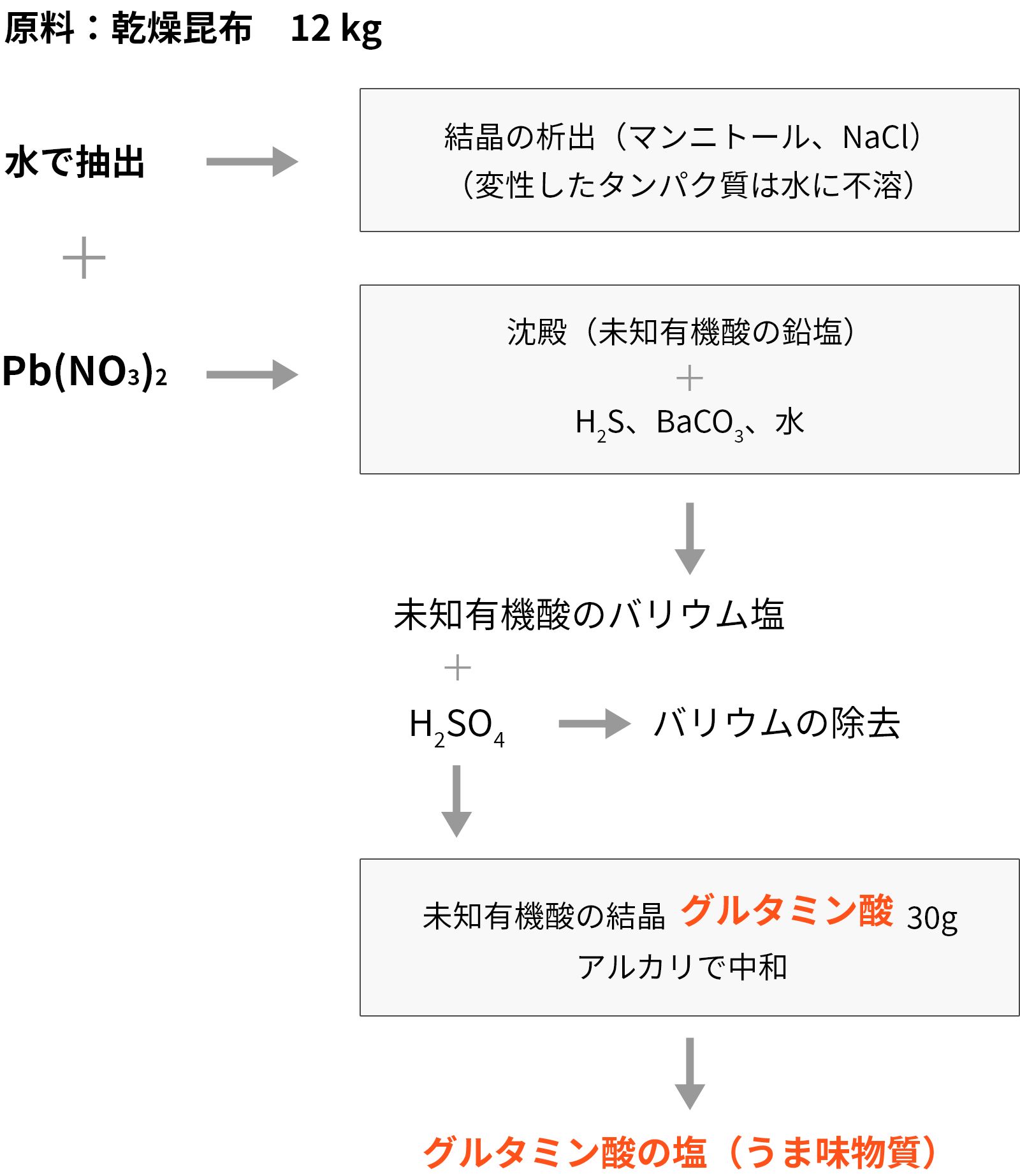 コンブからうま味物質の抽出