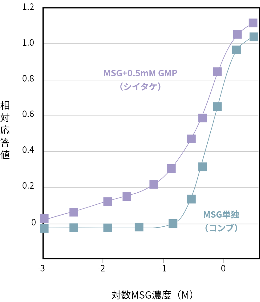 対数MSG濃度（M）