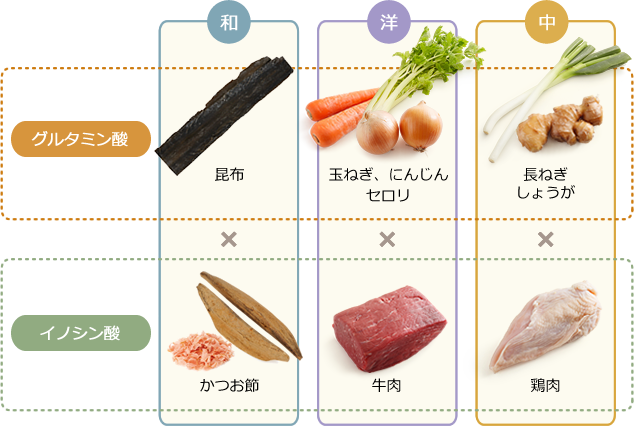 うま味の相乗効果