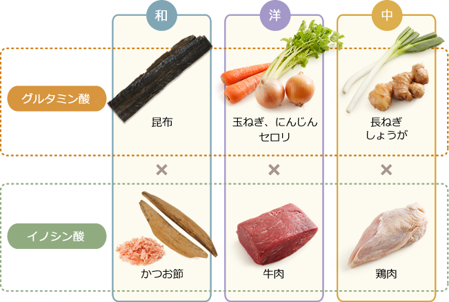 うま味の活用 特定非営利活動法人 うま味インフォメーションセンター うま味の活用 特定非営利活動法人 うま味インフォメーションセンター