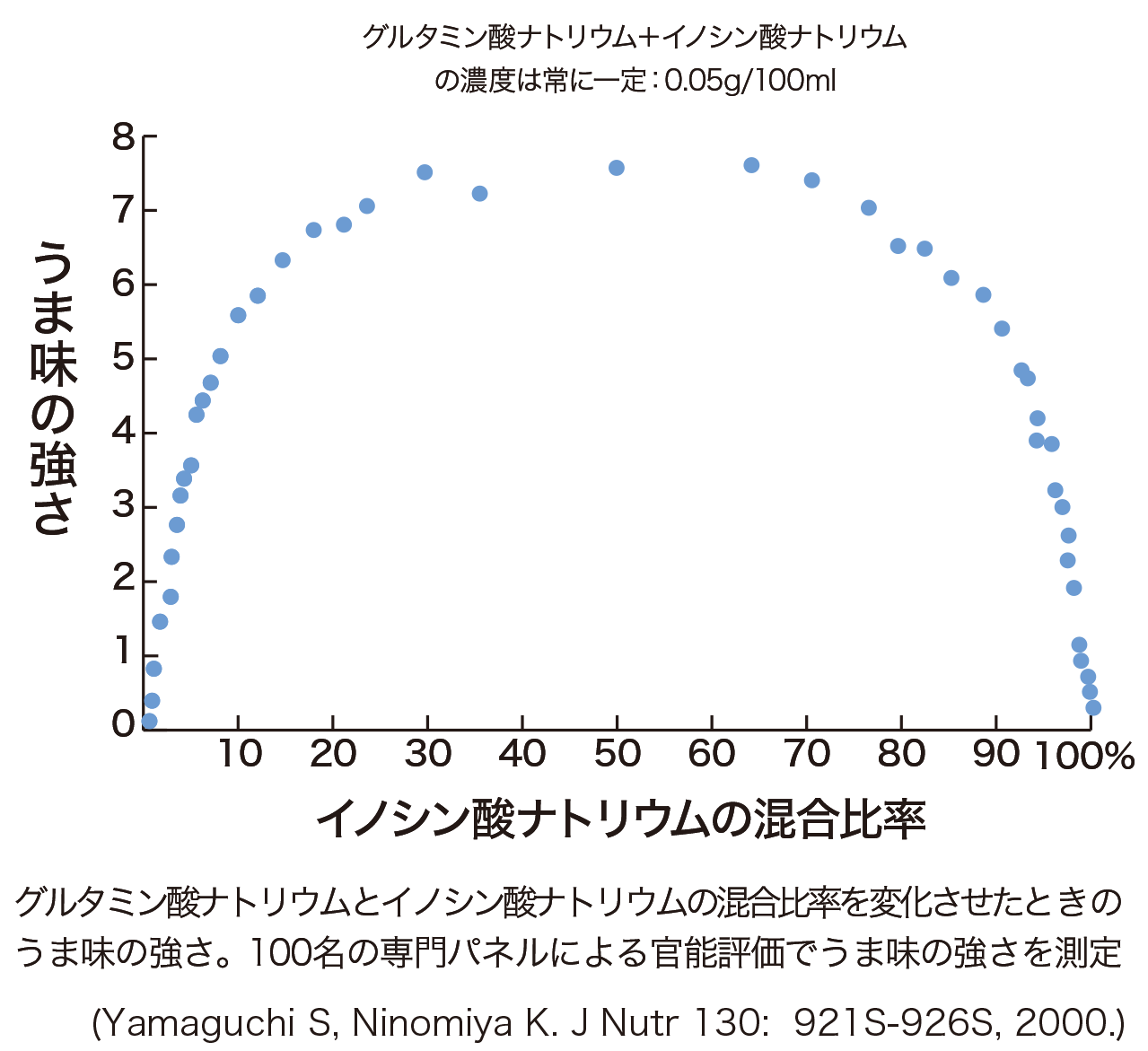 グルタミン酸・イノシン酸の配合比とうま味の強さ