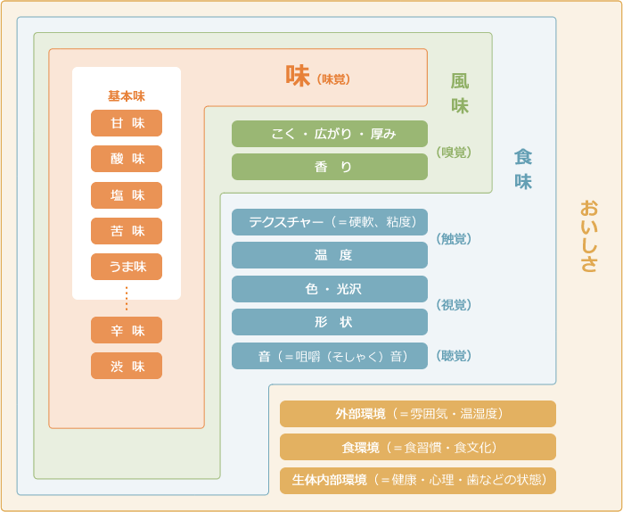 食べ物のおいしさと基本味